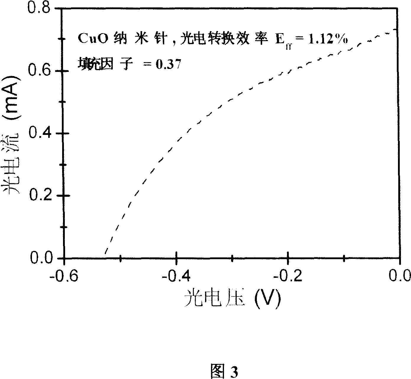 Use of CuO nano-needle/Cu base-plate material in solar dye battery