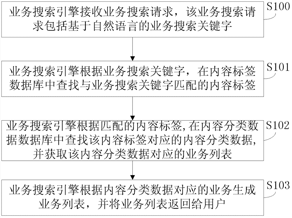 Business searching method and system