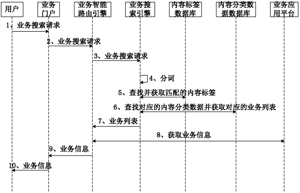 Business searching method and system