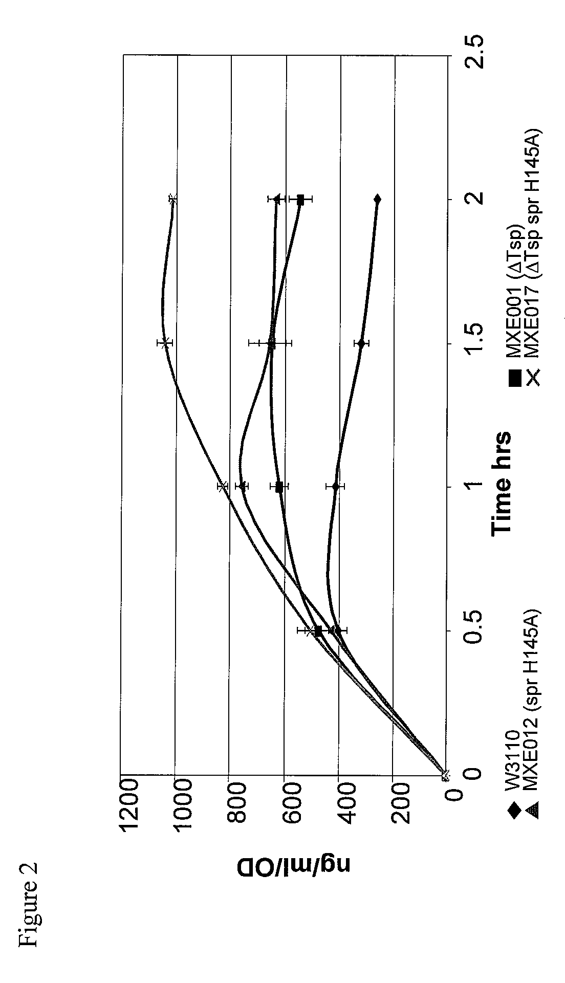 Bacterial host strain comprising a mutant spr gene and a wild-type Tsp gene