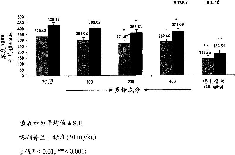 Composition for down-regulating pro-inflammatory markers