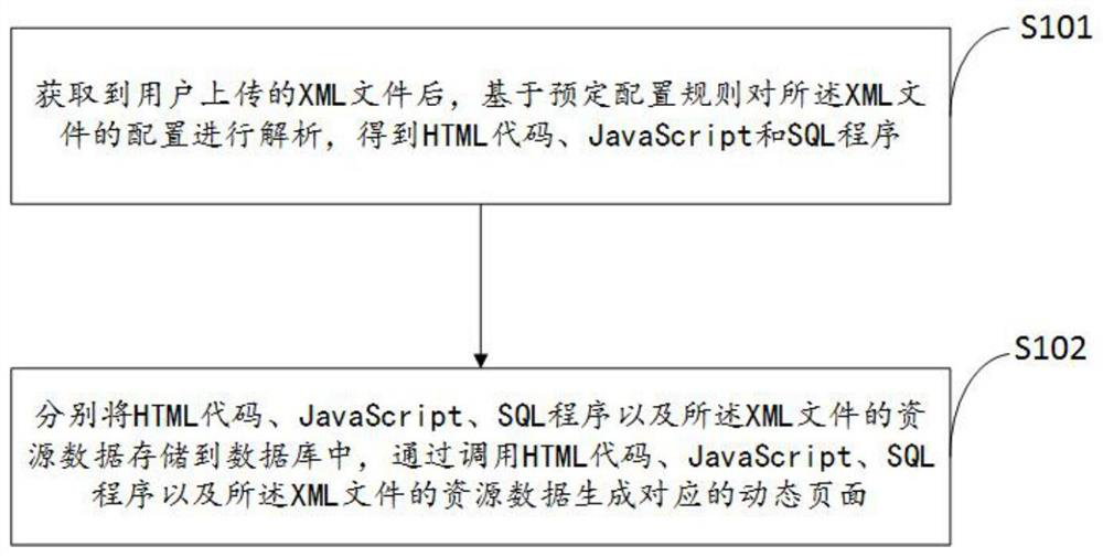 Dynamic page generation method and system