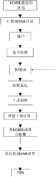 Serial interference cancellation and detection method and system for multi-antenna bit interleaved coding system