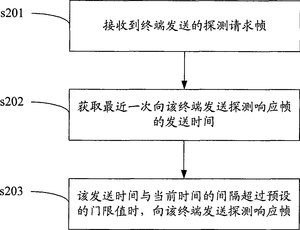 Probing response frame sending method and apparatus