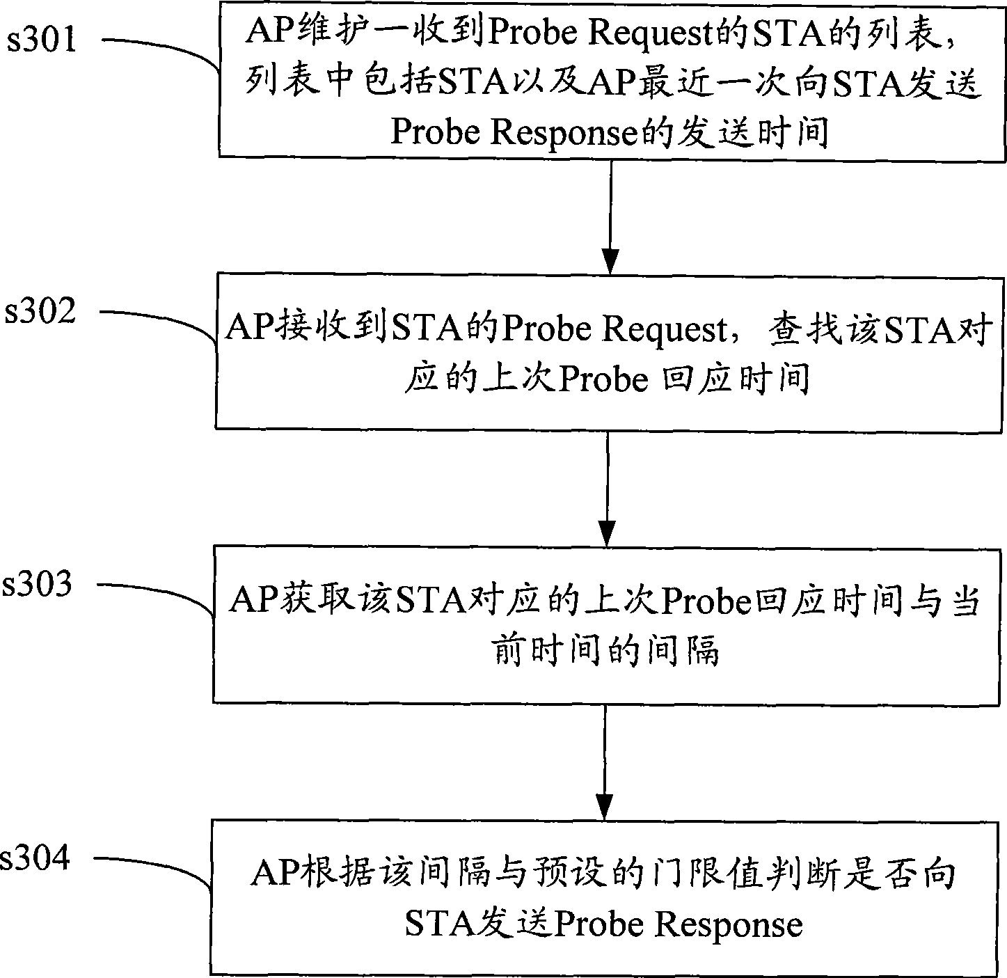 Probing response frame sending method and apparatus