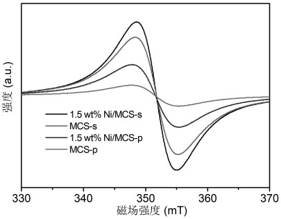 Nickel-coated sulfur-manganese-cadmium plasma photocatalyst rich in sulfur vacancies as well as preparation method and application of nickel-coated sulfur-manganese-cadmium plasma photocatalyst