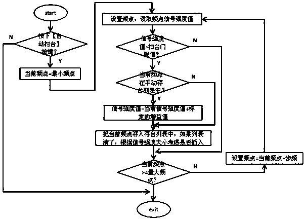 A Radio Storage Filter Algorithm Based on Navigation and Entertainment System