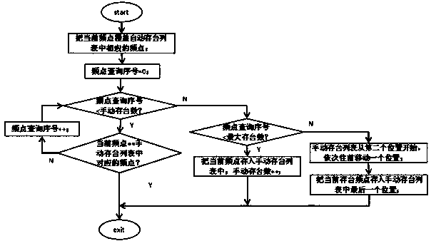 A Radio Storage Filter Algorithm Based on Navigation and Entertainment System