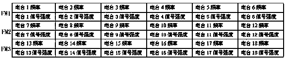 A Radio Storage Filter Algorithm Based on Navigation and Entertainment System