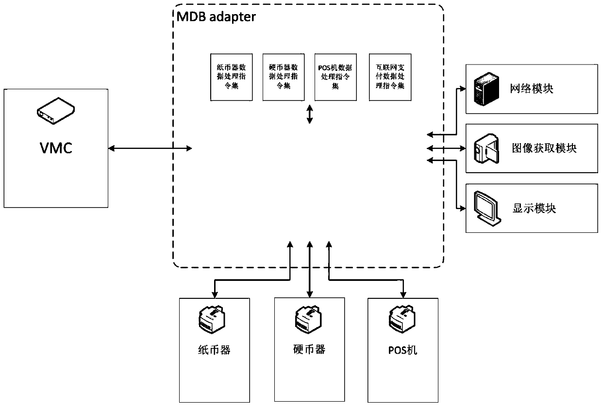 System and method for mdb data processing of vending machines