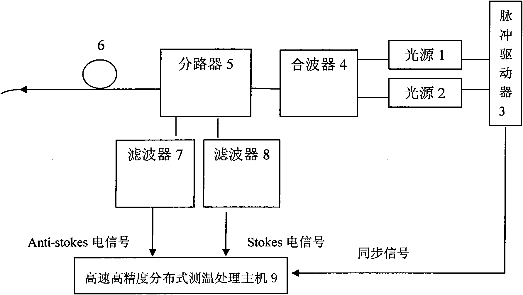 Single-ended dual-wavelength high-precision distributed optical fiber temperature sensor