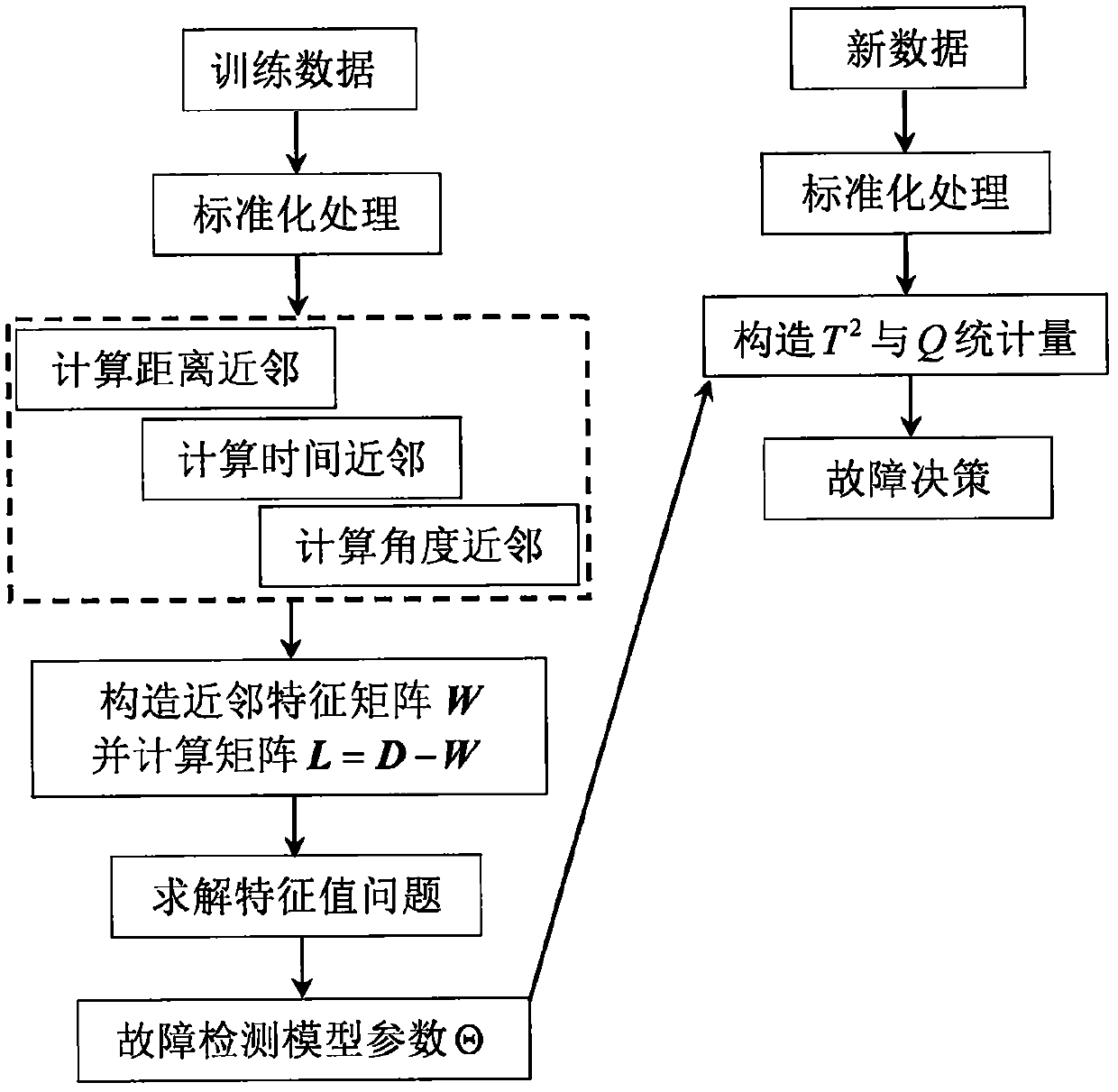 Industrial process fault detection method based on data neighborhood feature preservation