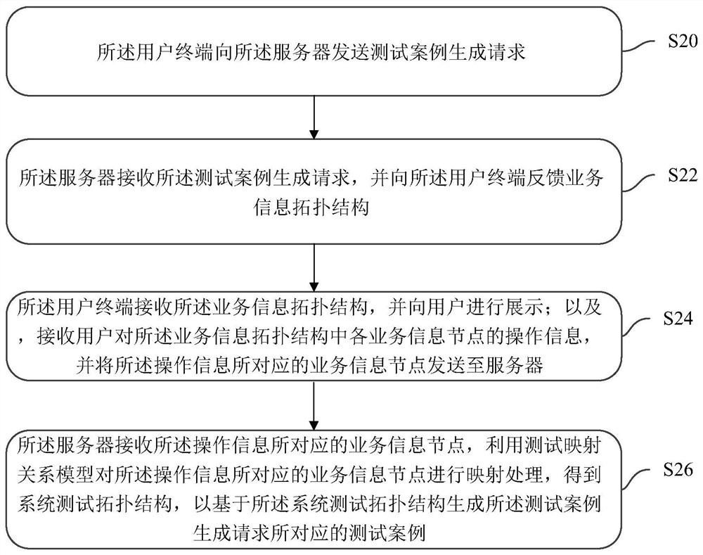 Test case generation method, device and equipment