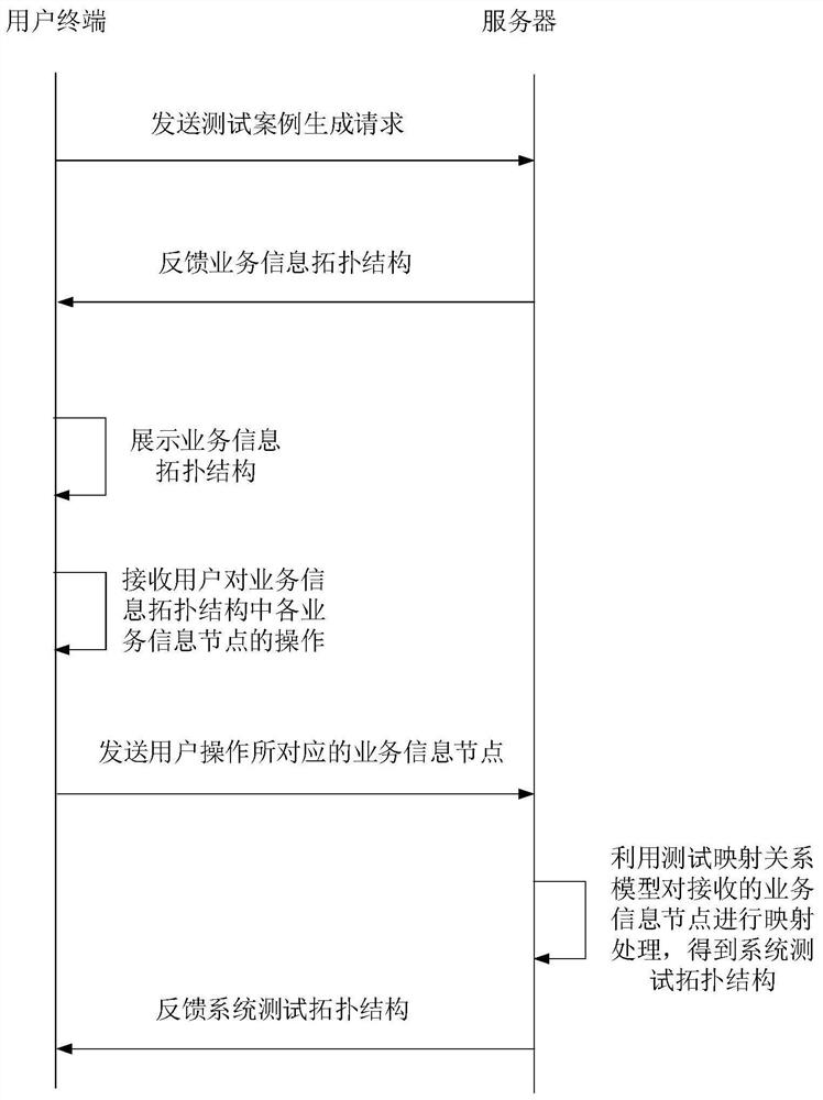 Test case generation method, device and equipment