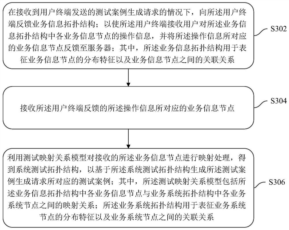 Test case generation method, device and equipment