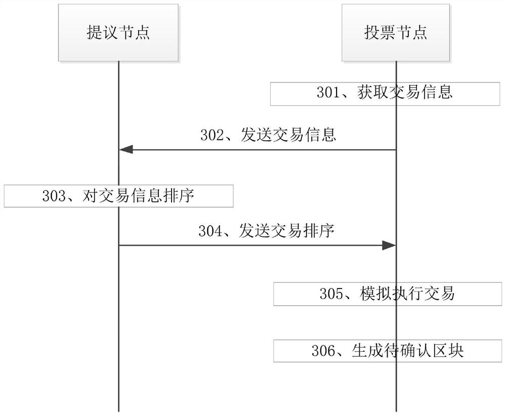 A consensus method for blockchain data and related equipment