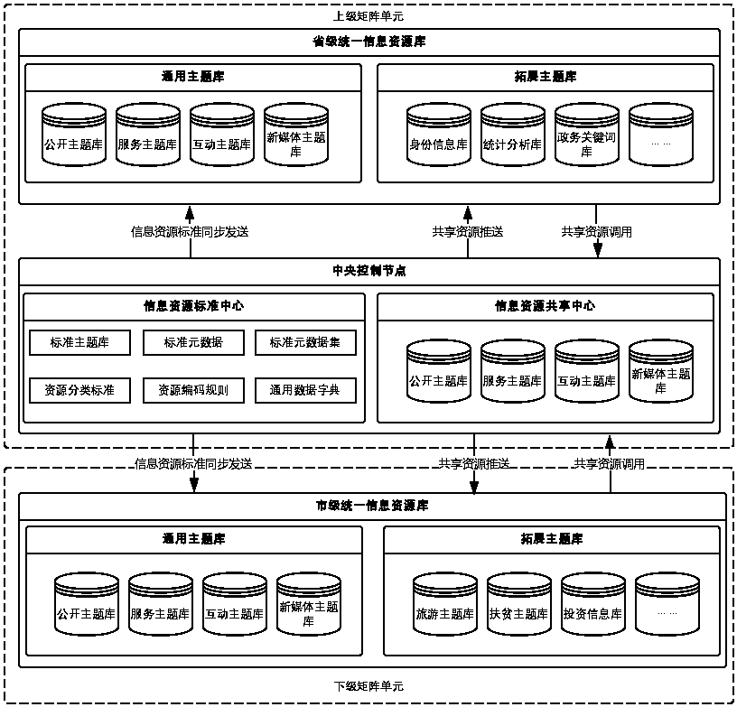 Unified information resource management method and system based on cross-level and heterogeneous data aggregation