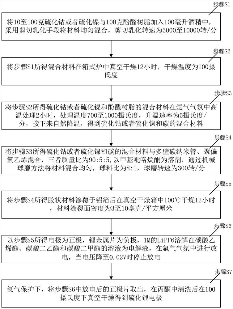 Method for preparing lithium sulfide electrode based on electrochemical means