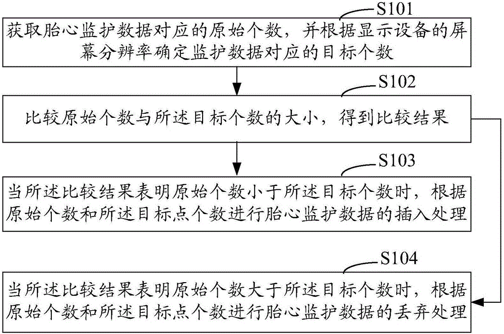 Method and system for screening fetal heart rate monitoring data