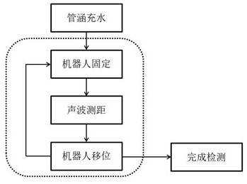 Positioning method of robot in hydraulic pipe culvert