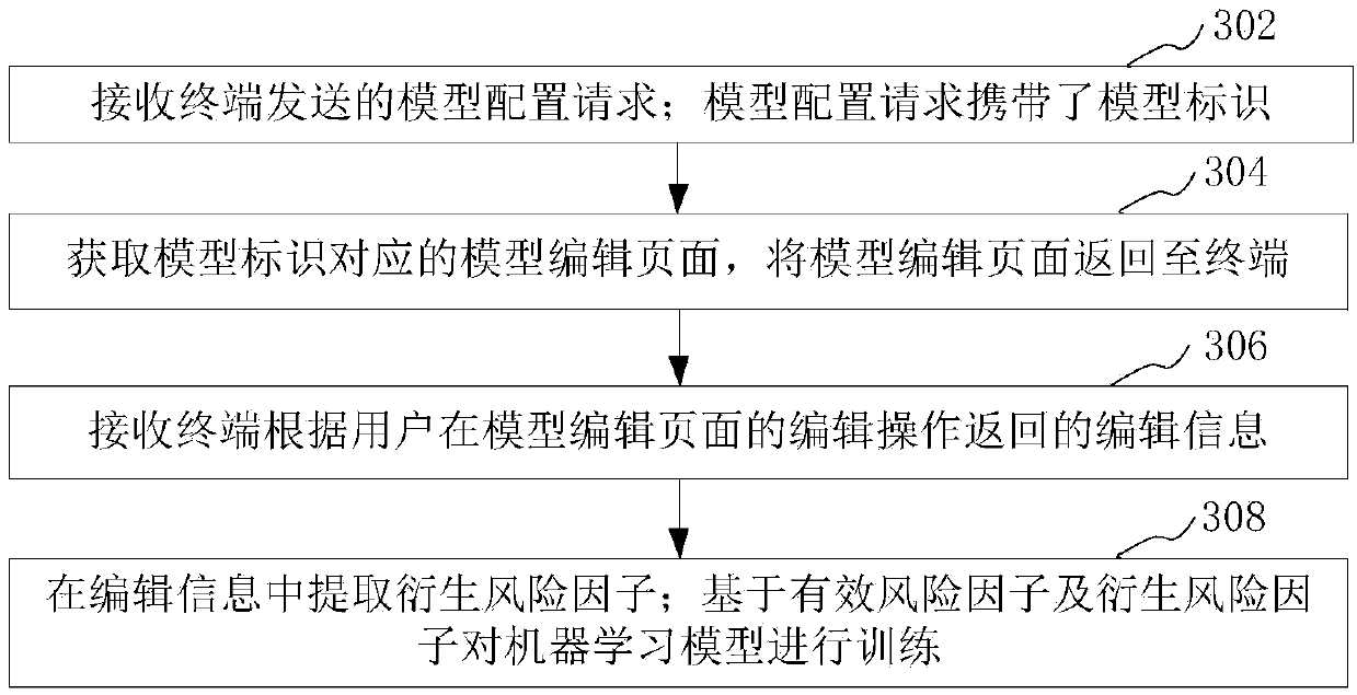 Risk prediction method and apparatus based on machine learning, computer device and storage medium