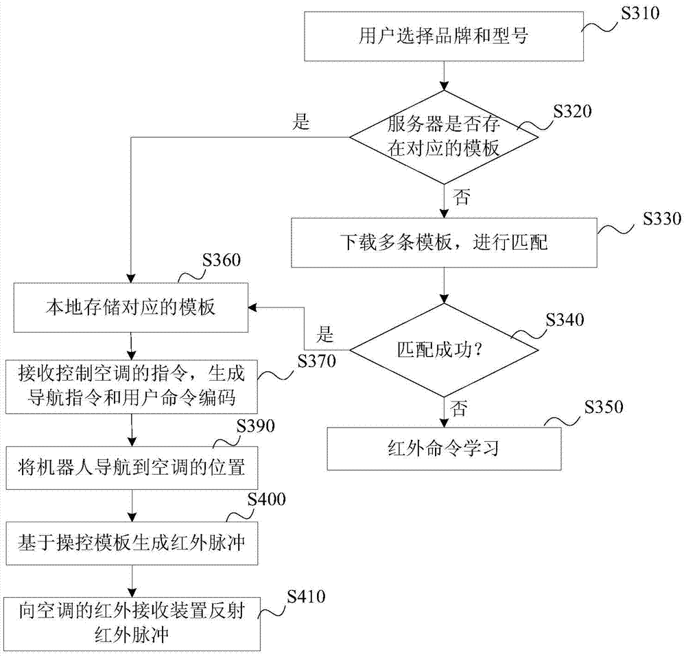 Intelligent home system and intelligent home control method of robot