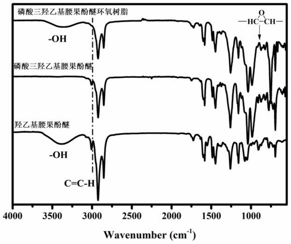 Bio-based epoxy resin pouring sealant and preparation method thereof