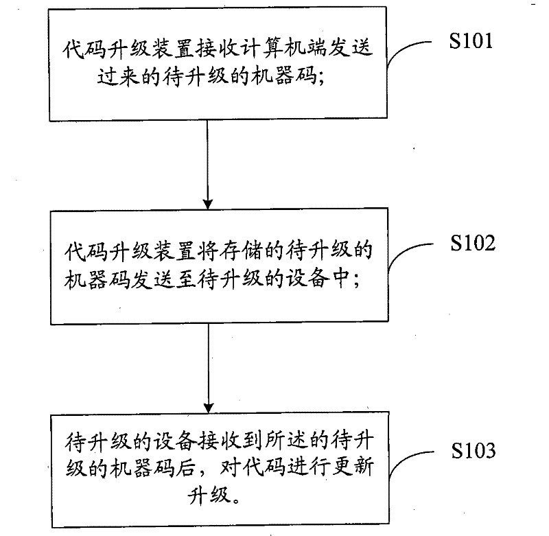 Code upgrading device, method and system