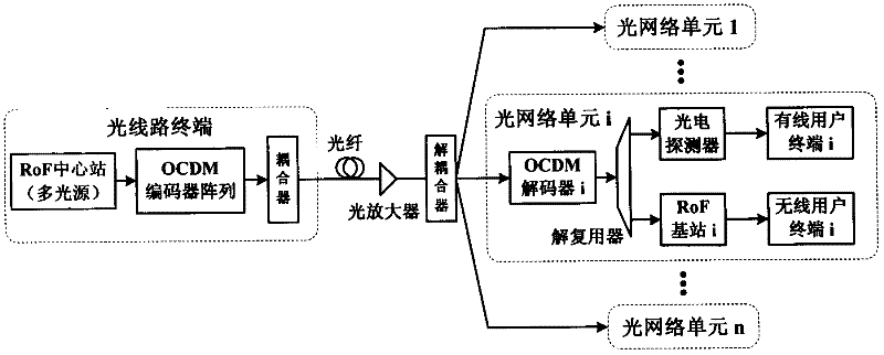 Optical fiber wireless RoF passive optical network realizing method based on optical code division multiplexing