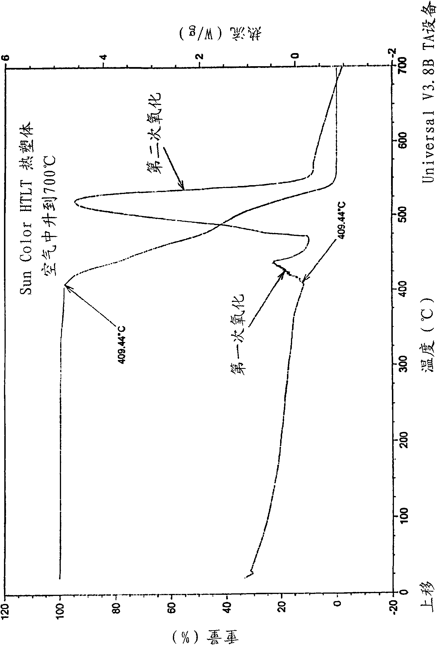 Polymeric composition