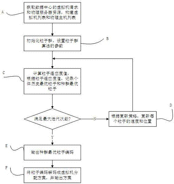 Virtual machine allocation method based on particle swarm optimization