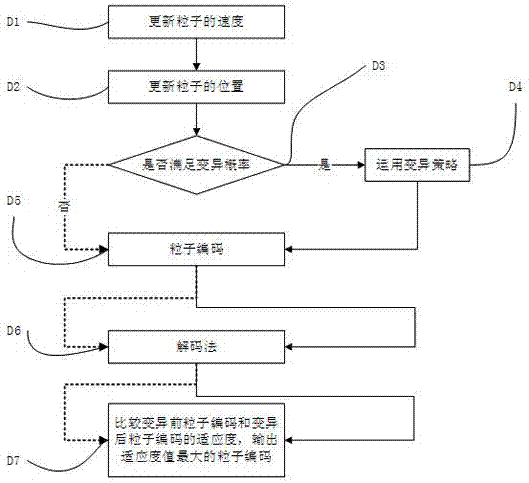 Virtual machine allocation method based on particle swarm optimization