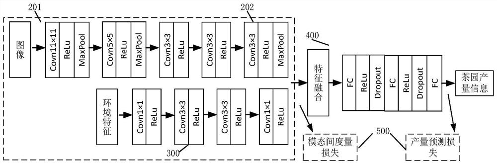 Tea garden yield prediction method based on multi-modal information