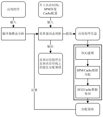 A method for on-chip and off-chip allocation of embedded memory data