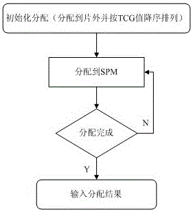 A method for on-chip and off-chip allocation of embedded memory data