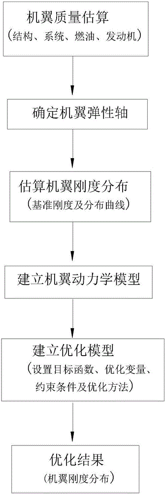 Scheme stage wing parameter estimation method