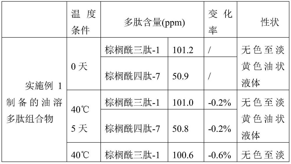 A stable oil-soluble polypeptide composition and its preparation method and application