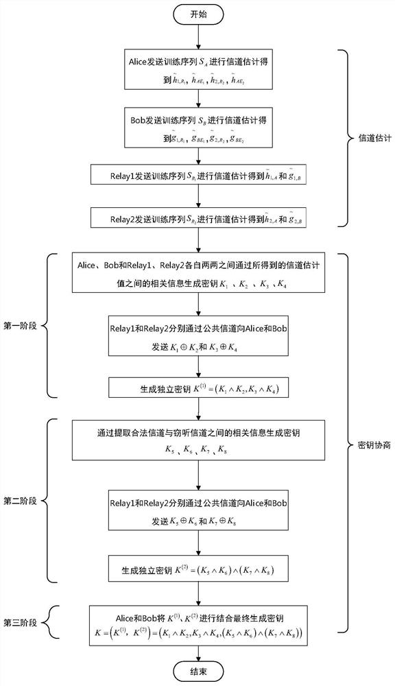 Method for generating physical layer cooperation key when channels in wireless relay network have correlation