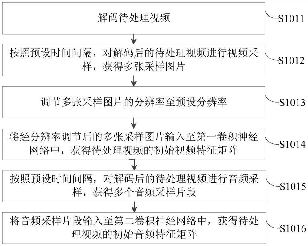 Multi-label video classification method and system, system training method and device