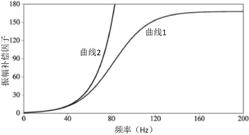 Method and device for compensating absorption and attenuation of stratum