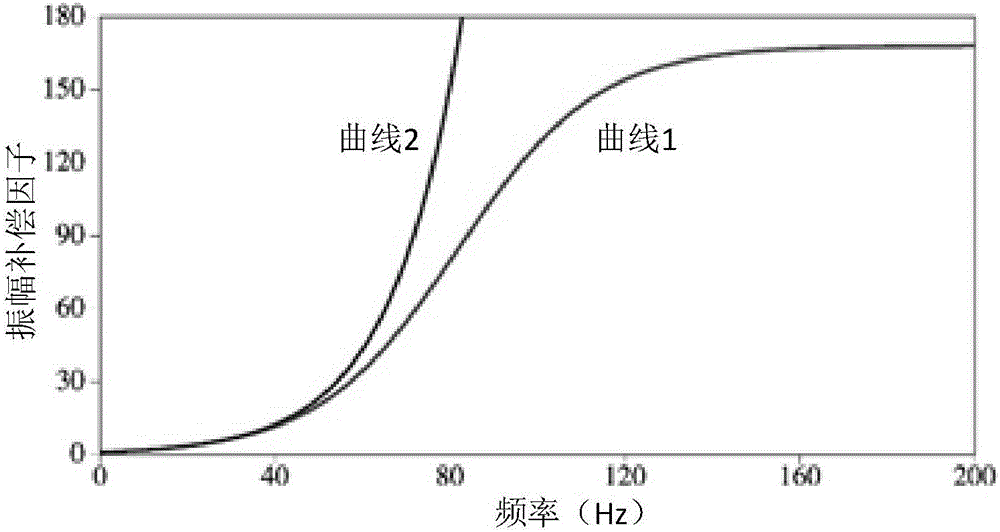 Method and device for compensating absorption and attenuation of stratum