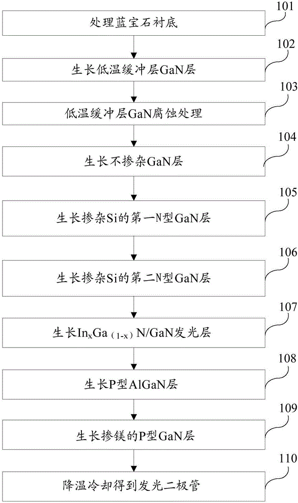 Epitaxial growth method for improving quality of LED