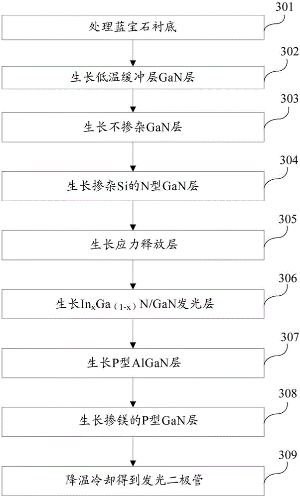 Epitaxial growth method for improving quality of LED