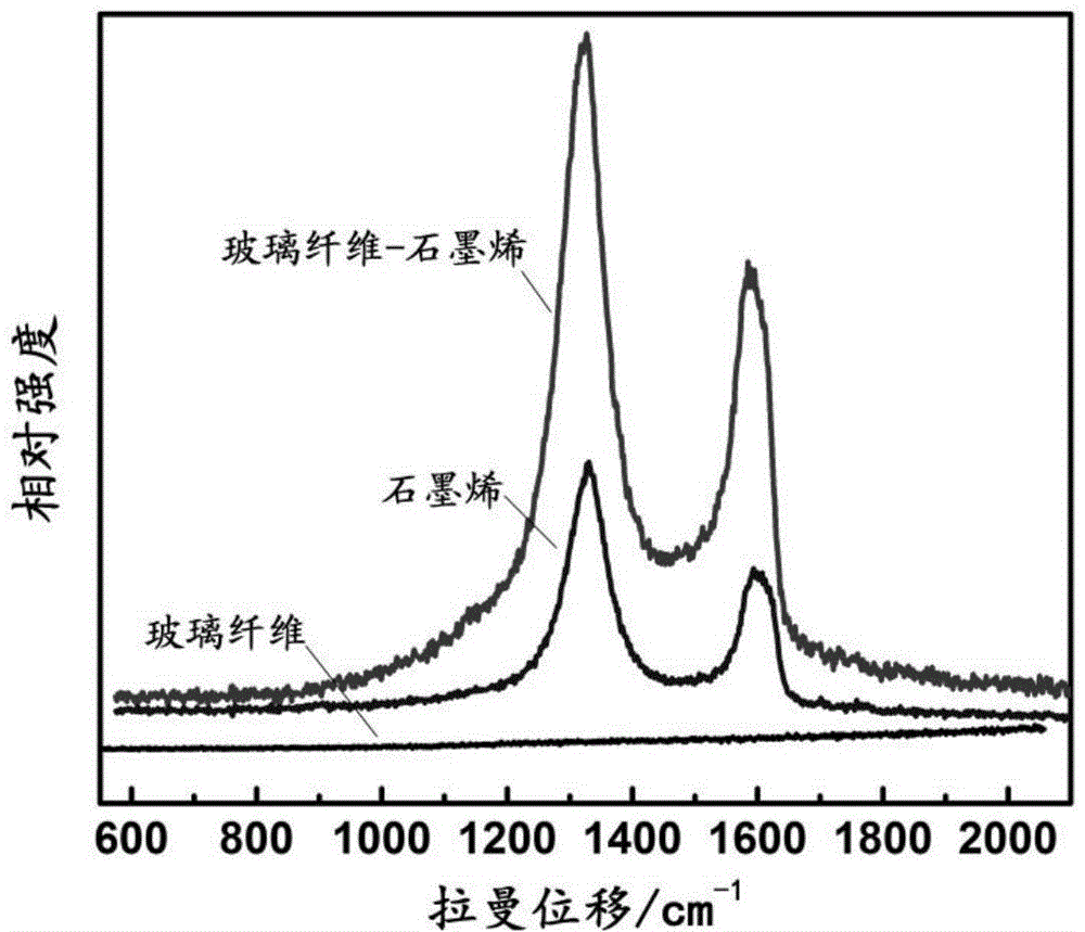 Preparation method of graphene-coated glass fiber composite material