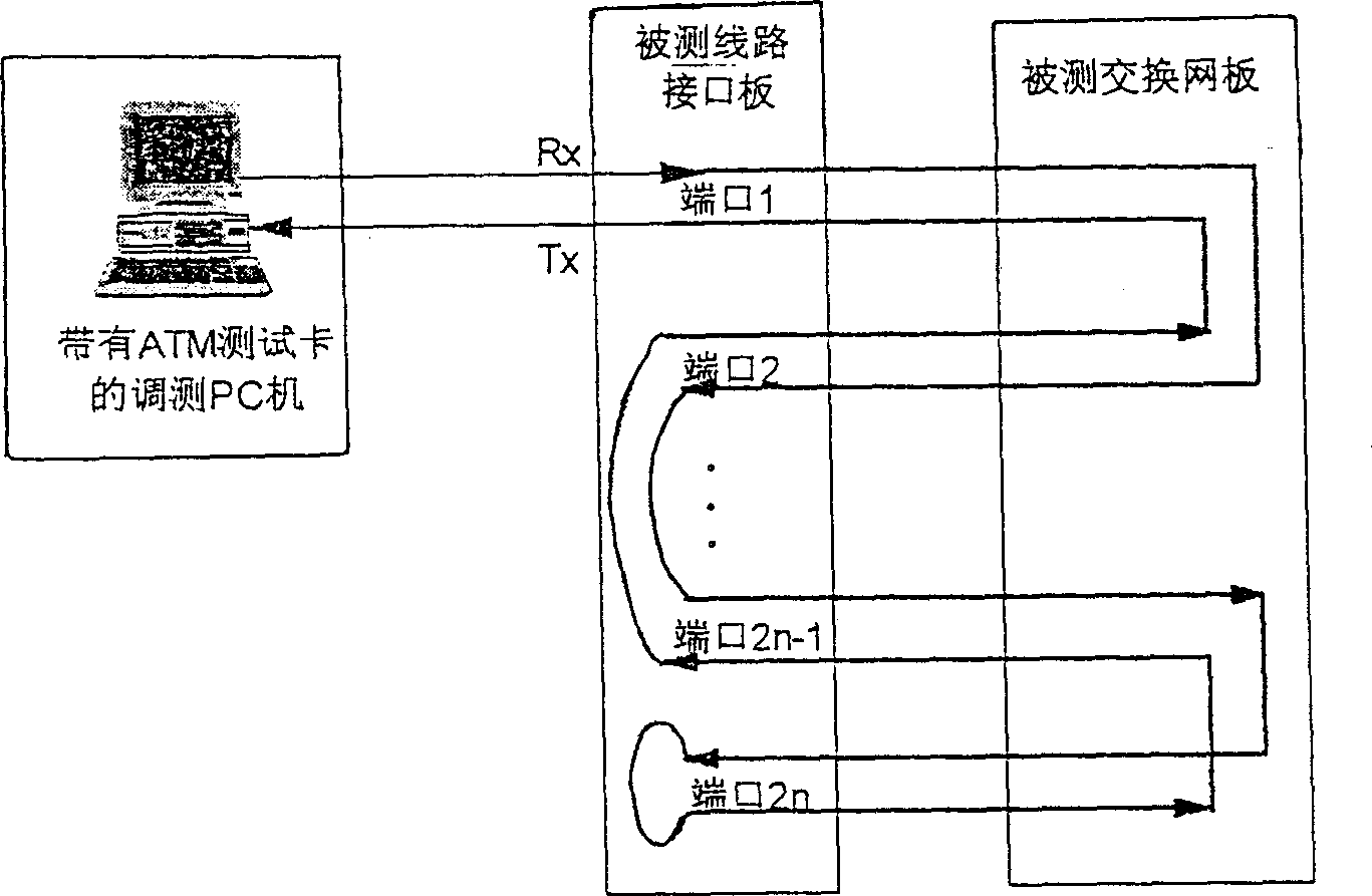 Business intercommunication test method and device for asynchronous transferring mode exchange