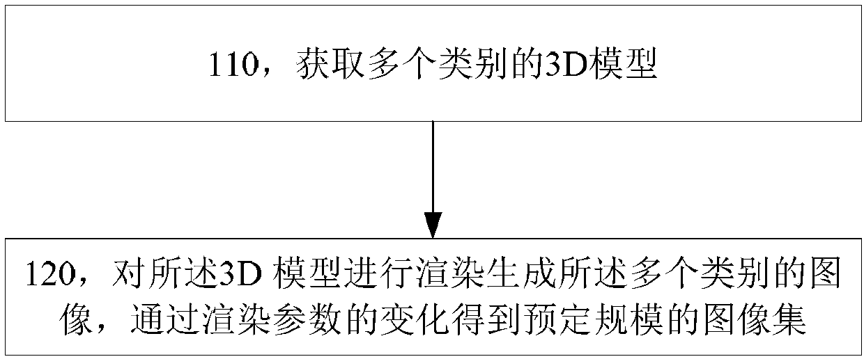 Image set generating method and device and image recognition model training method and system