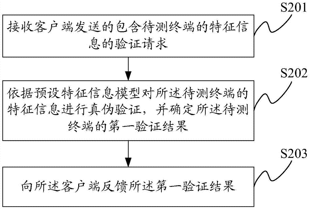 Terminal authenticity verification method, apparatus and system