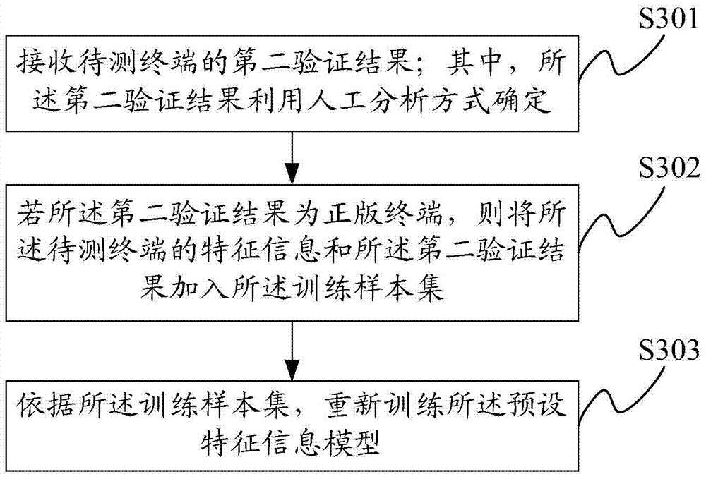 Terminal authenticity verification method, apparatus and system