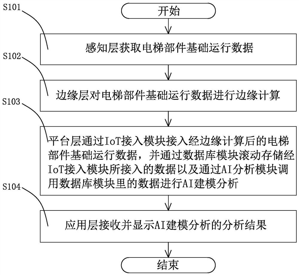 Elevator early warning and maintenance system and method based on cloud aiot technology