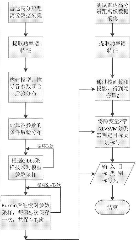 Radar Target Recognition Method Based on Large Boundary Nonlinear Discriminant Projection Model